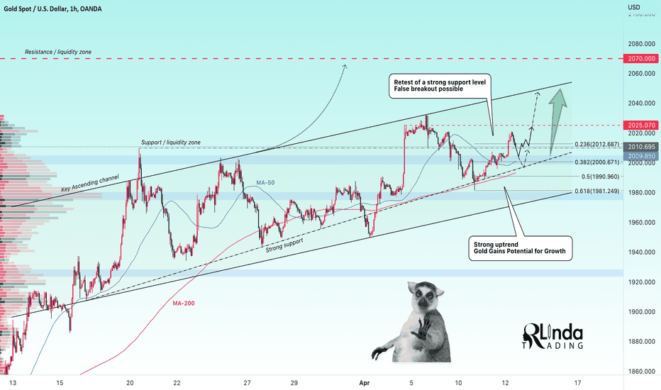GOLD → How will CPI affect the price? Growth or fall? 
