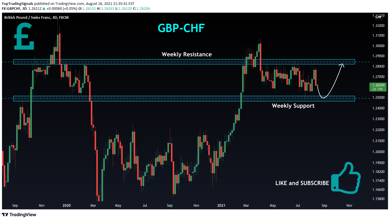 FX:GBPCHF Idea Chart Image by TopTradingSignals
