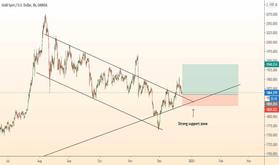 GOLD start to buy