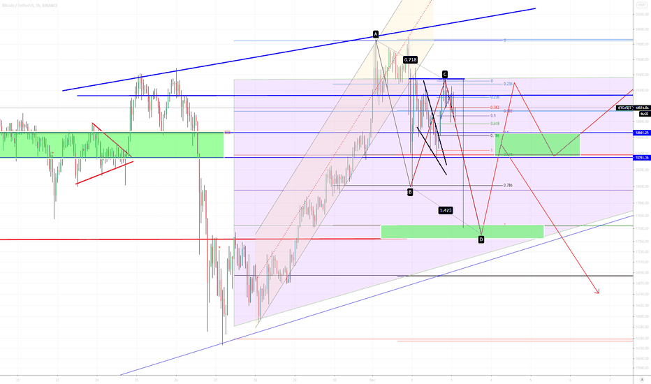 BTC (Y20.P5.E12).Short Term Target.AB=CD?