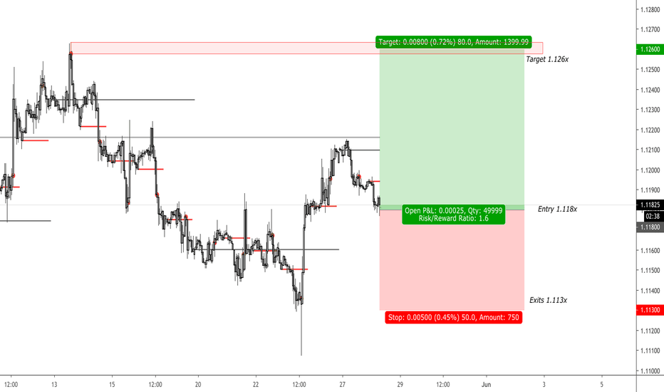 Working longs in EURUSD towards 1.126