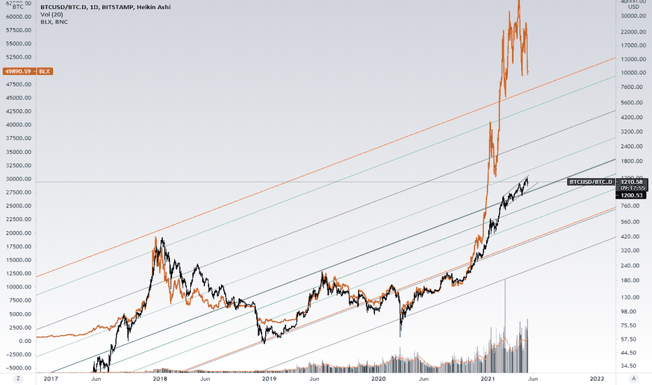 BTCUSD BE AWARE!!