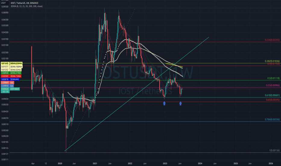 IOST Double Bottom Golden Ratio