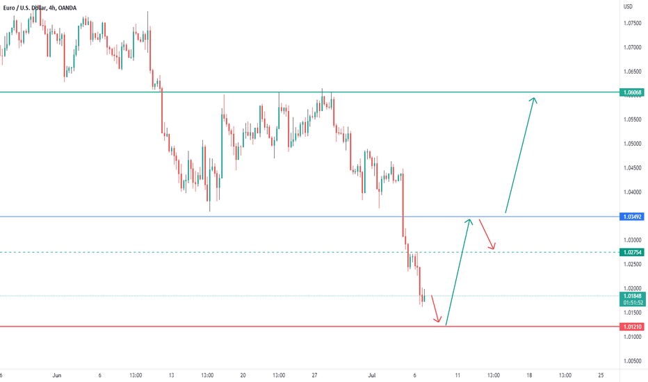 EURUSD APPROACHING SUPPORT