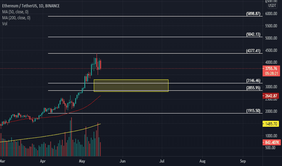 Ethereum buy zone in time frame daily