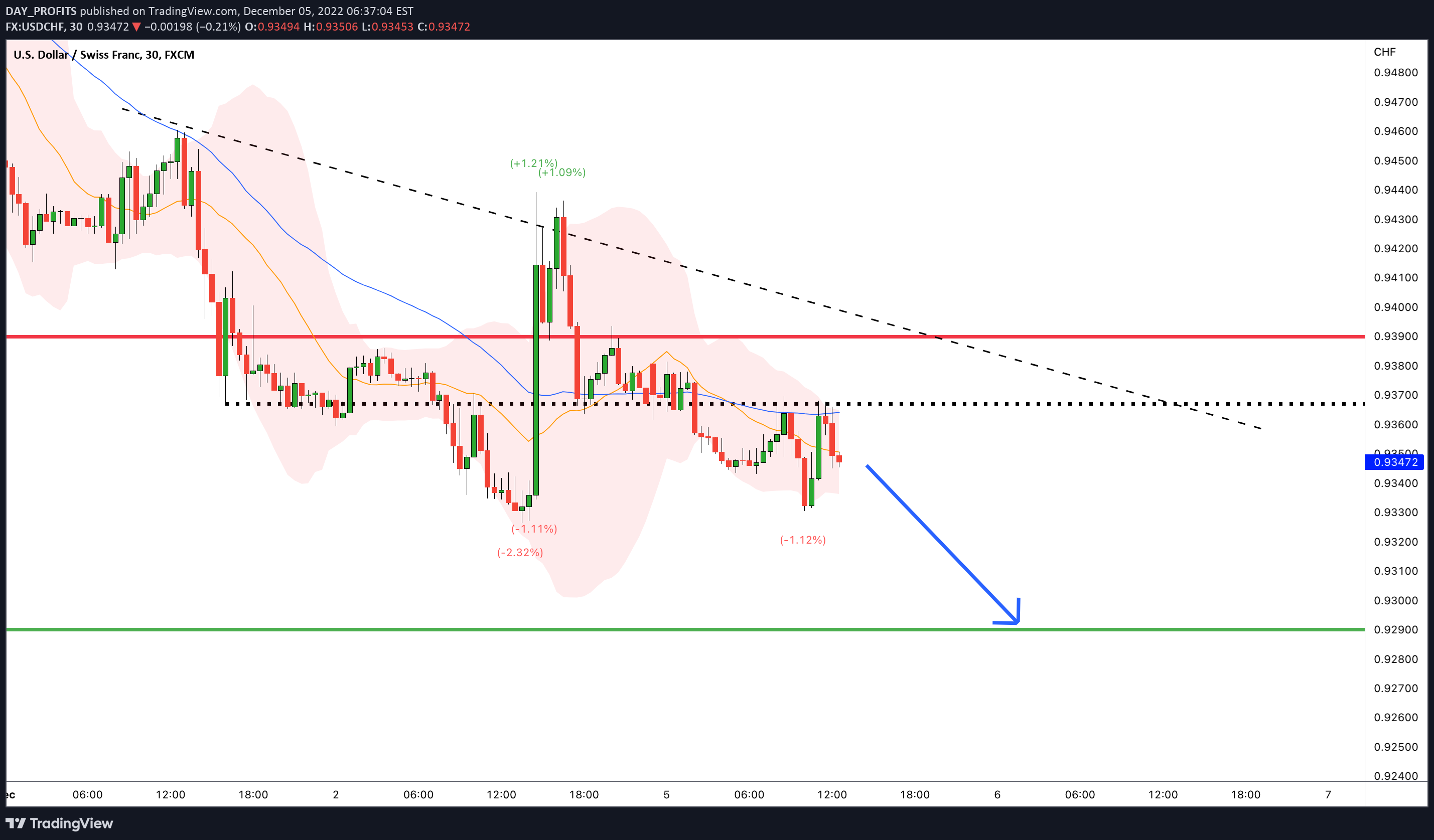 FX:USDCHF Idea Chart Image by DAY_PROFITS