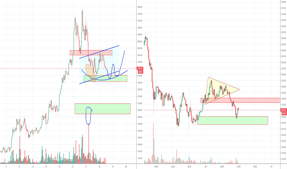 ETH Short term view, struggling with double top resistance