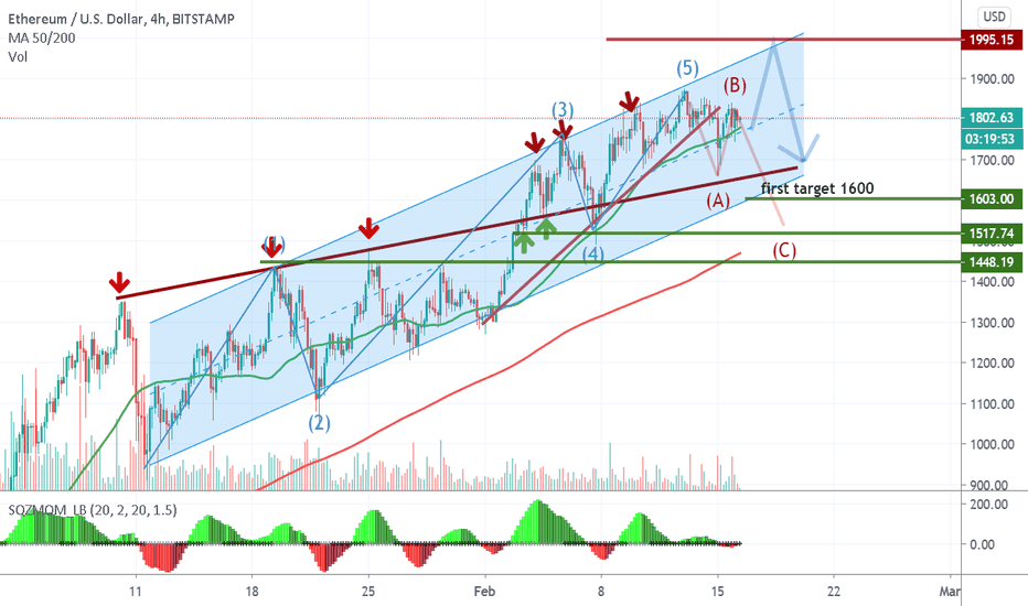 ETHUSD powerful movement end ,need to rest?