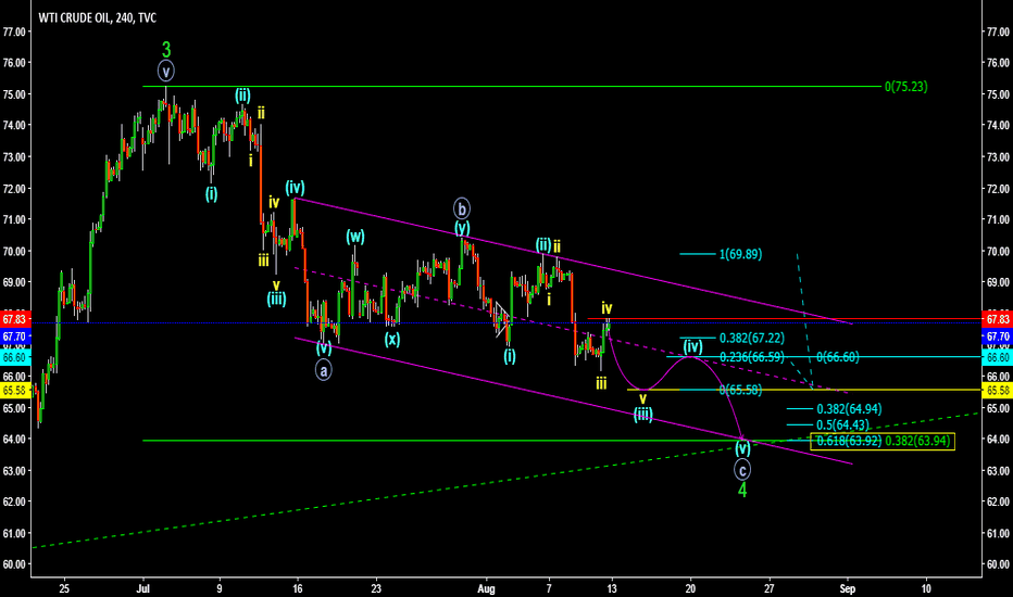 Crude Oil Elliott Wave Idea