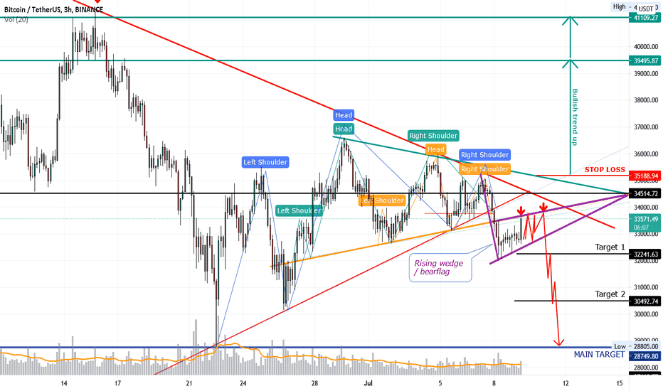 Bitcoin BTC Bearish 3x head and shoulders + bearflag/ wedge!