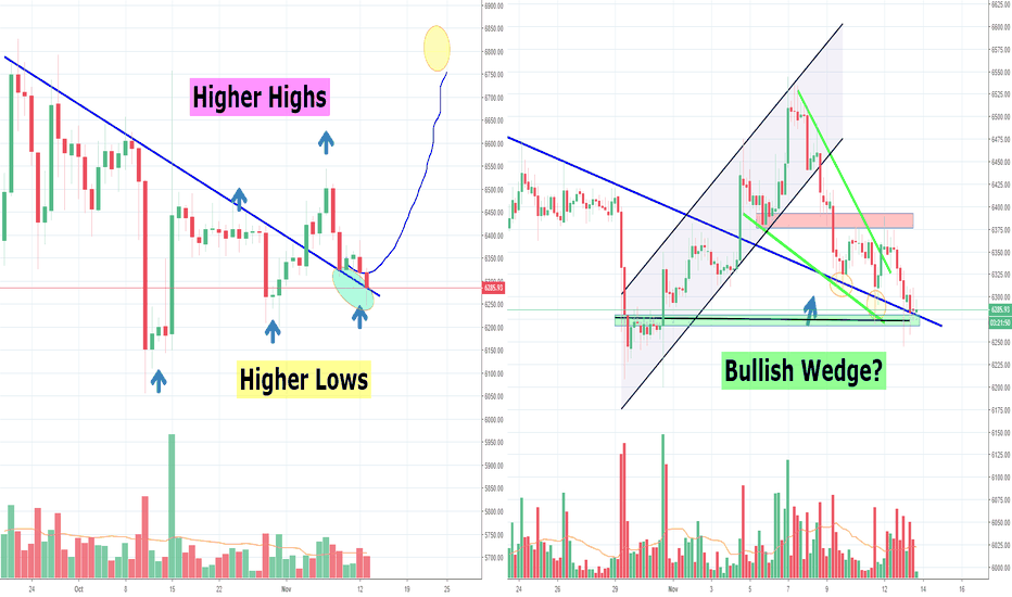 Bitcoin is Giving away it's bullish momentum 