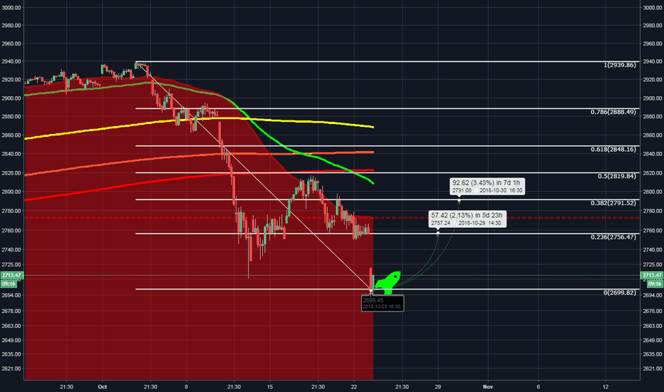 SPX index expecting uptrend