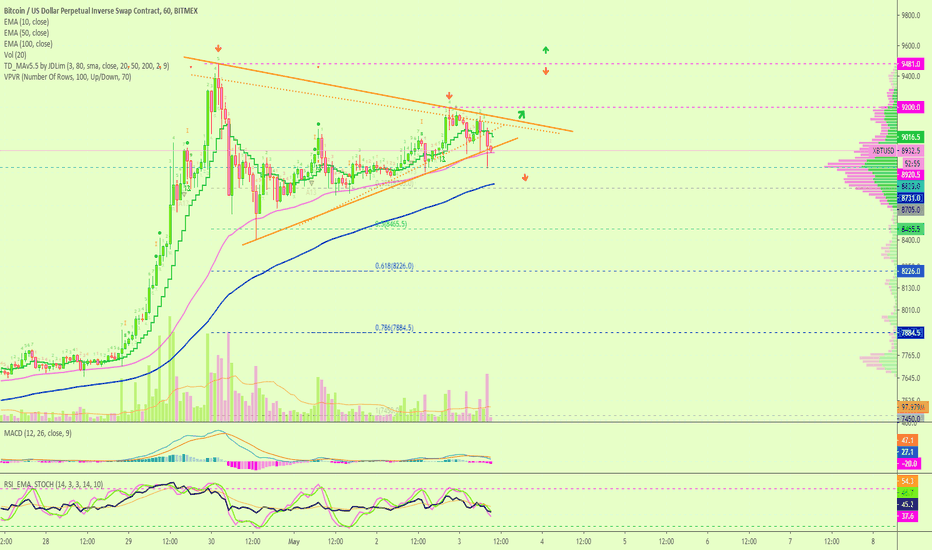 Bitcoin Drop Takes Form (Support Levels + Signals)