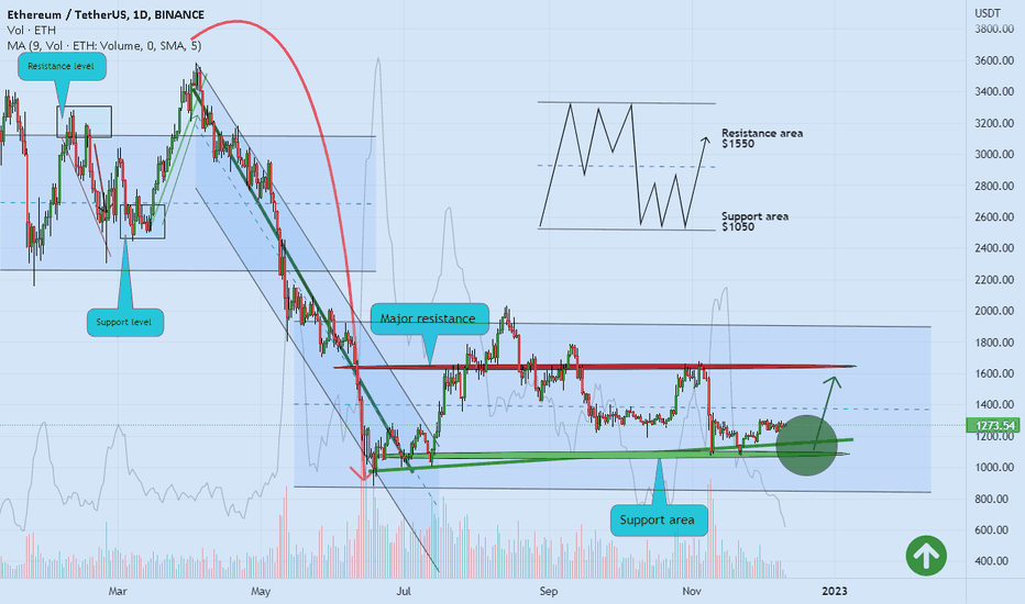 ETHEREUM long position ๐