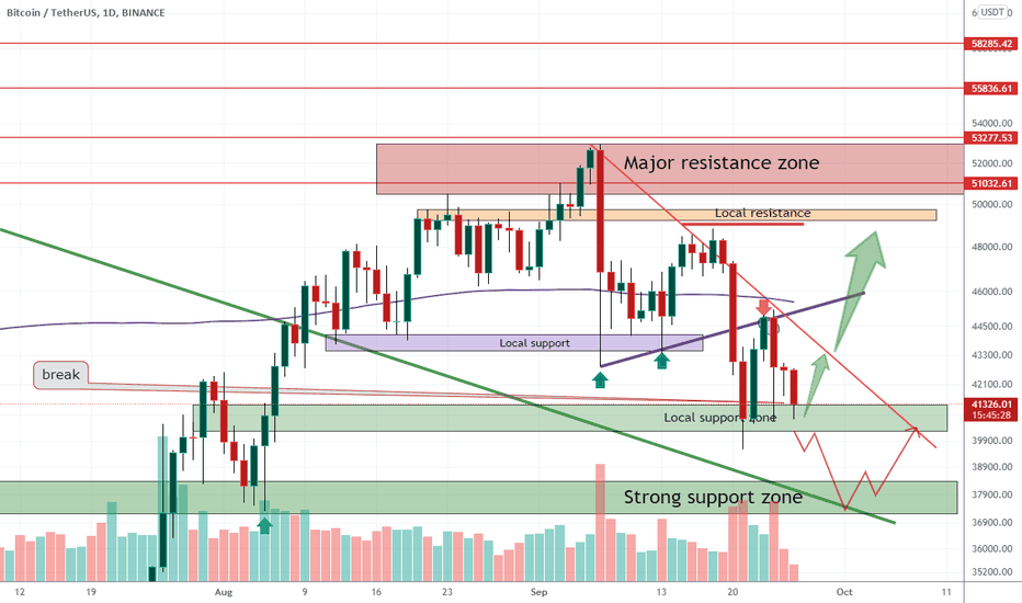 BTCUSDT is receiving support of 40K zone once again and can pump