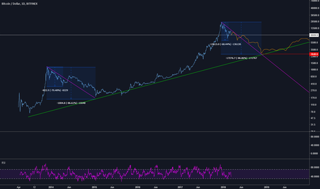 BTC - surely it's different this time?