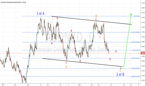 AUDNZD lots of opportunities