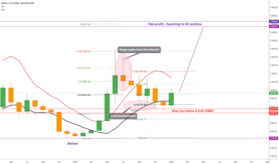 BTCUSD BUY CORRECT ANALYSIS