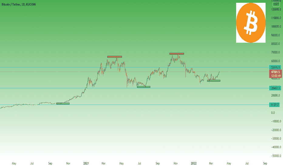 THE 5 Cycle trades of BTC Since 2020