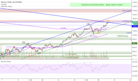 BTCUSD - Managing risk in a key area