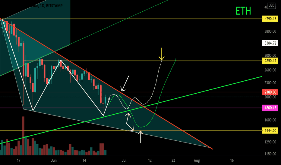 ETH/USD Local work.