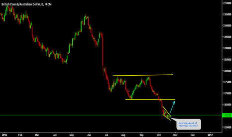 GBPAUD buy breakout 