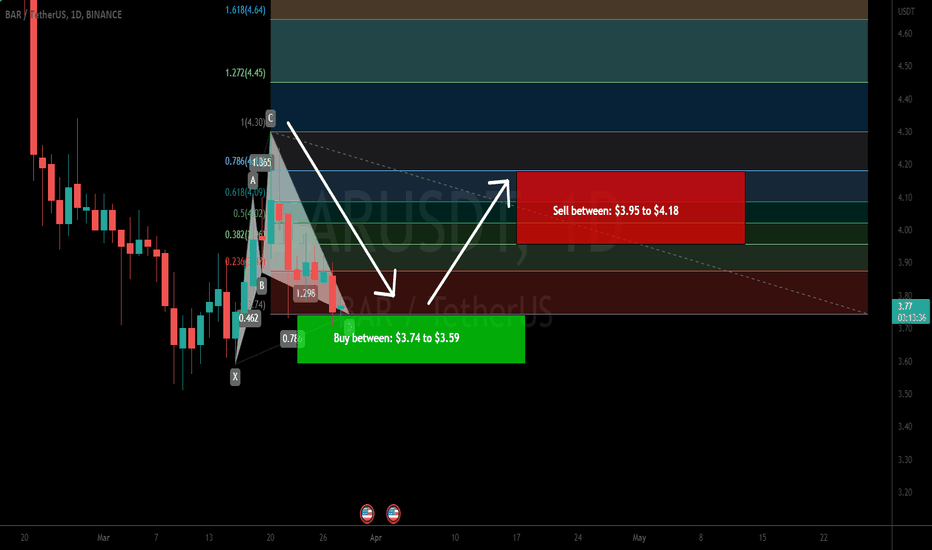 FC Barcelona Fan Token (BAR) formed Cypher for upto 16% pump