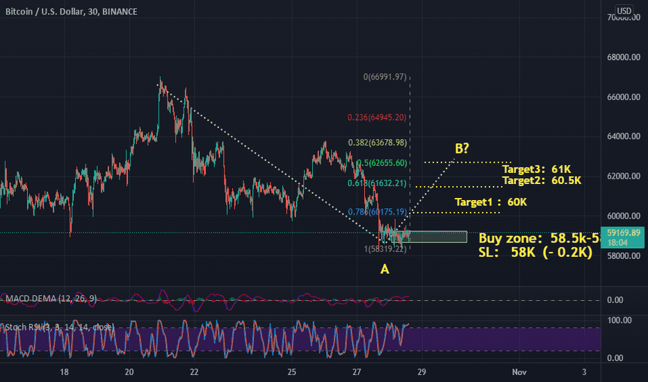 Long BTC!After two days of rebound, it can reach 62.5K