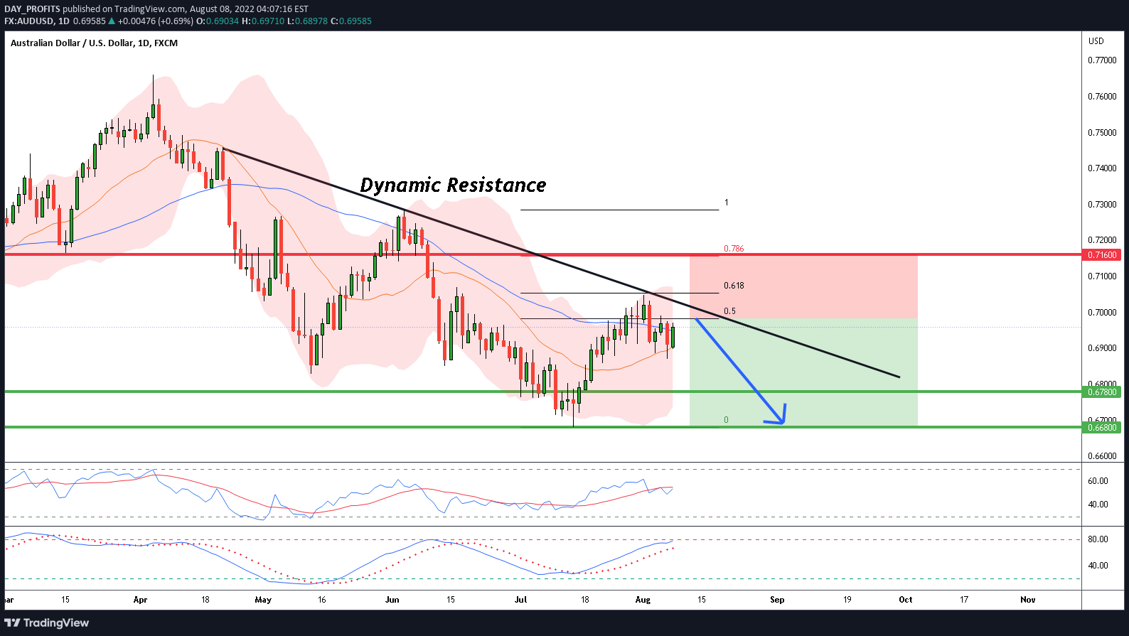 FX:AUDUSD Idea Chart Image by DAY_PROFITS