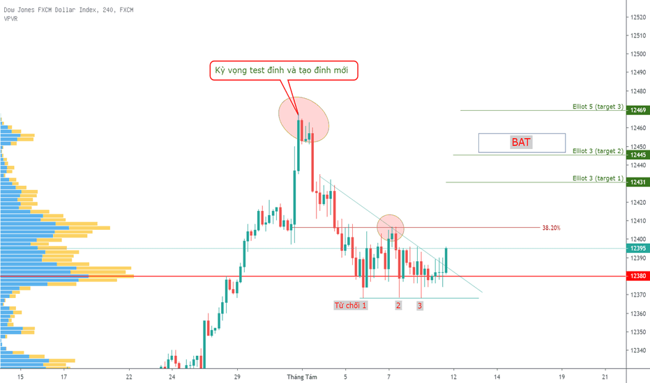 USDOLLAR - Kỳ vọng test đỉnh và tạo đỉnh mới.