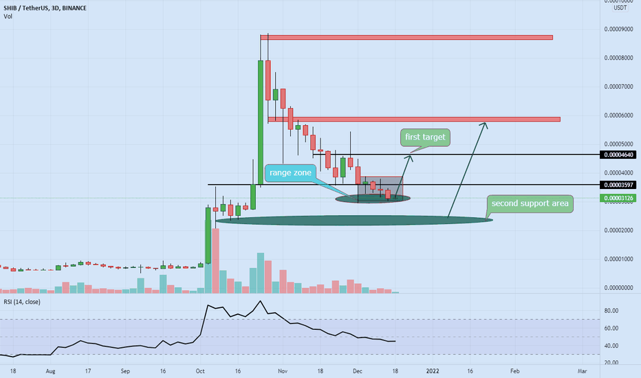 SHIBA near support zone 