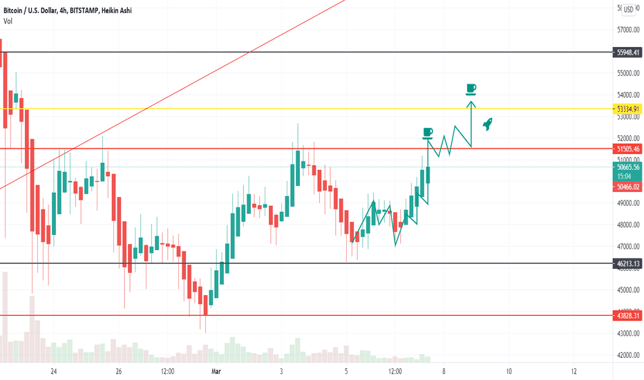 THE TARGET ARE NOT MORE FAR 53320 ON WAY - BREAKOUT ANY MOMENT !