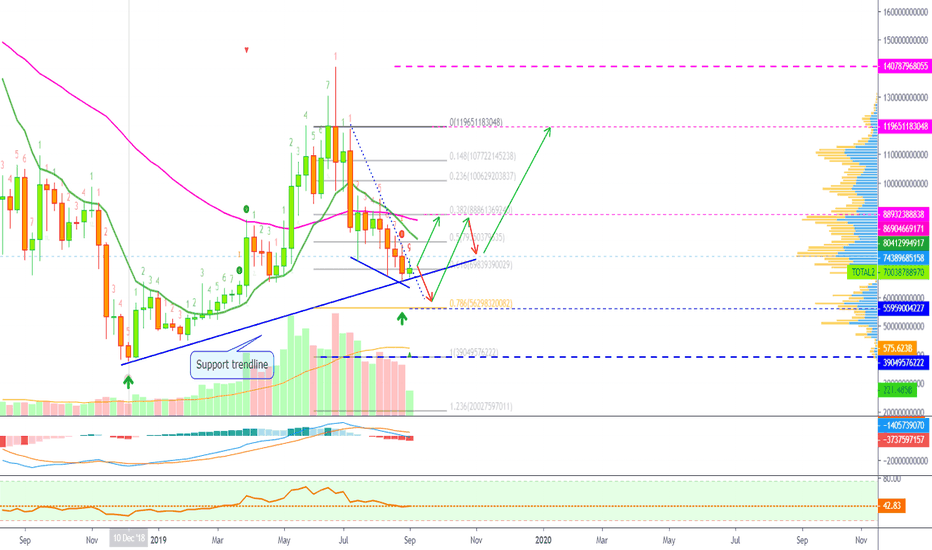 Crypto Total Market Cap Exclude BTC (TOTAL2) | Bulls Vs Bears