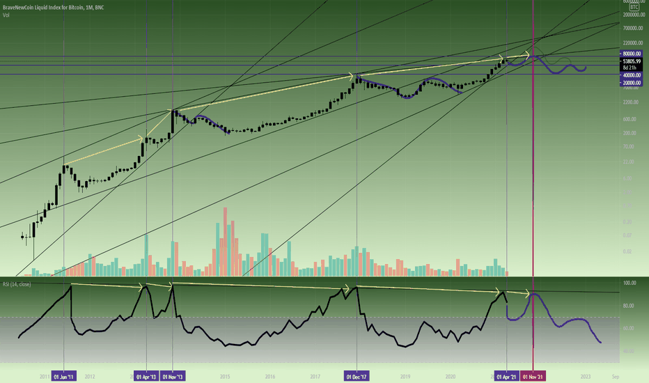 Yeah We Already Started the First Correction :)