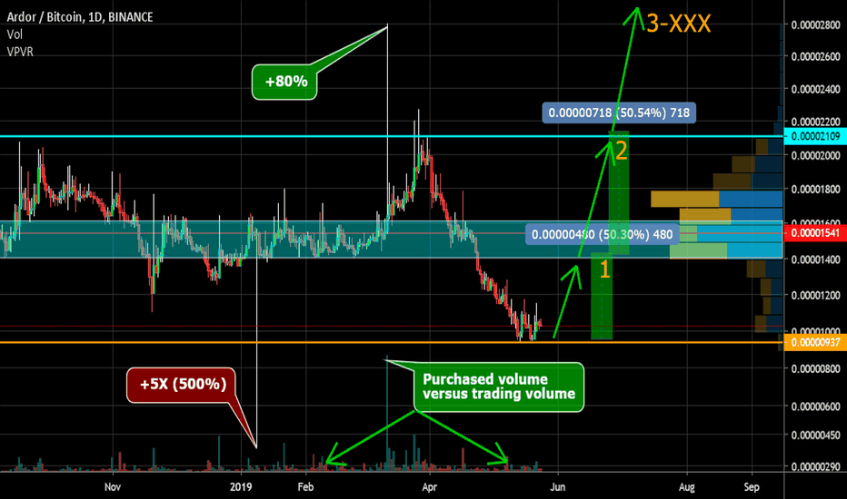 Ardor coin with phenomenal volatility. The first goal is + 50%.