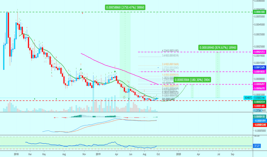 Raiden Network Token 2750% To ATH (Quick 180% Possible)