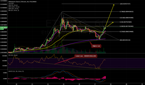 ETCBTC - Target Based On Trend-Based Fib (Ref.)