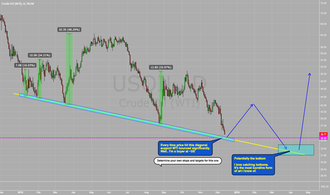 Buying opportunity in oil