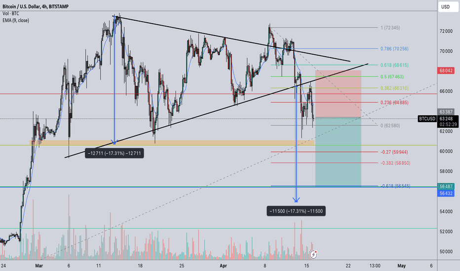 BITCOIN SELL SETUP!!
