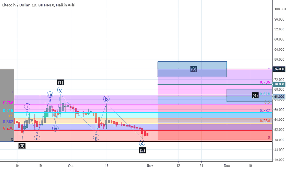 LTCUSD Updated Count and Targets