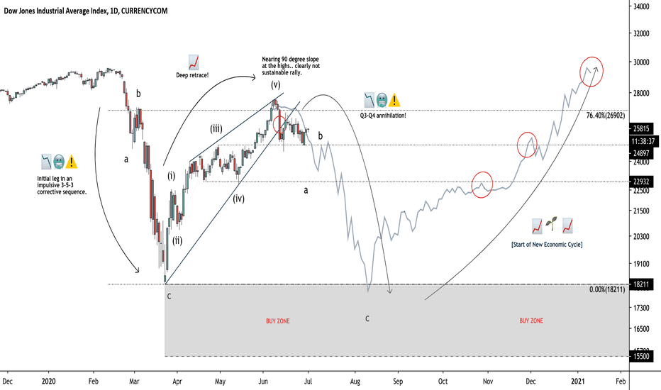 ridethepig | Quarterly Updates in the Dow