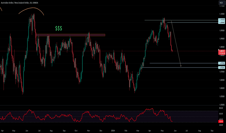 #AUDNZD