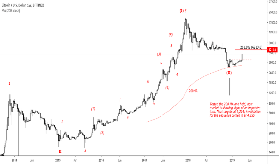 A meaningful low in place for Bitcoin...