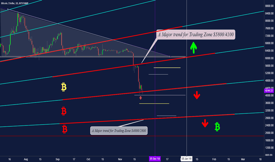 #BTC Update