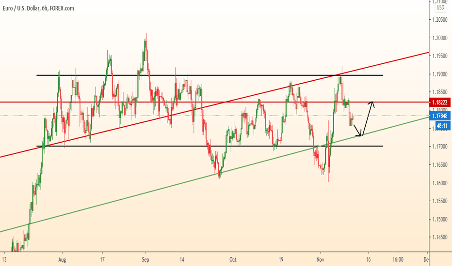 EURUSD return to resistance level