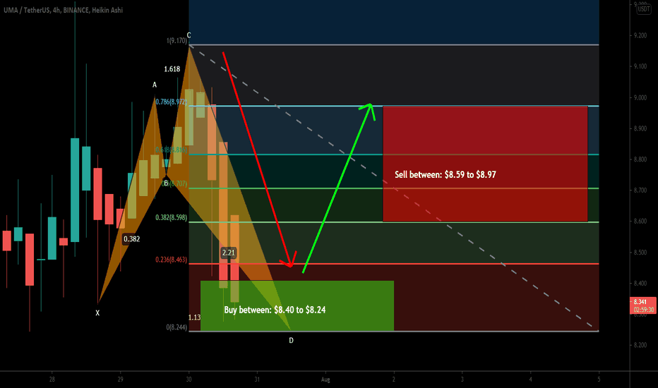 UMA formed bullish Shark for upto 8.50% move