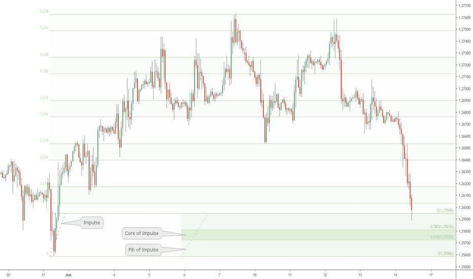 The "Pulse" of an asset times Fibonacci: GBPUSD at Impulse Redux