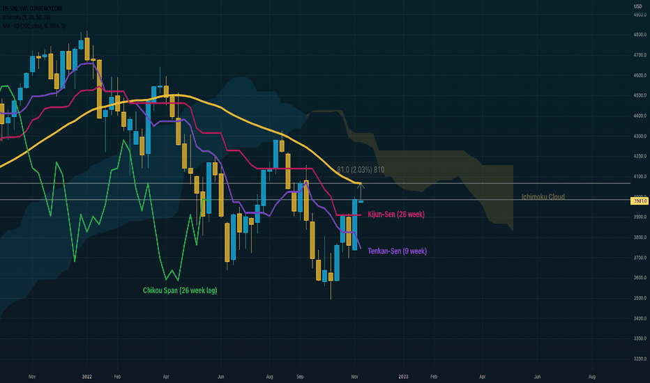 Weekly Ichimoku Review of S&P 500 Index
