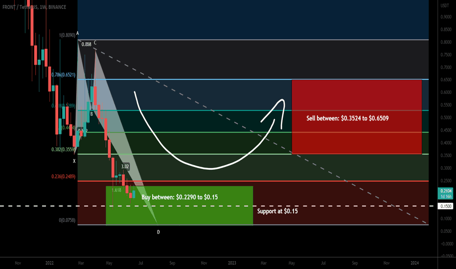 Frontier (FRONT) formed bullish Crab for upto 333% pump