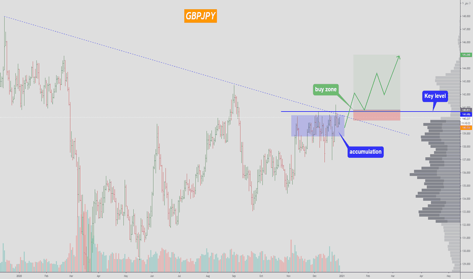 GBPJPY - looks bullish